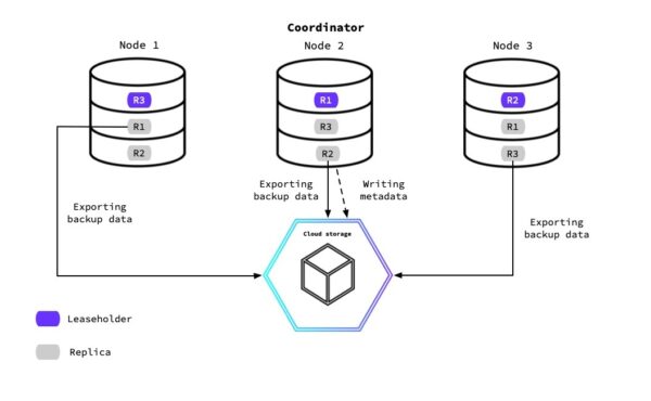 Distributed database backup architecture diagram showing data replication across nodes and cloud storage export.