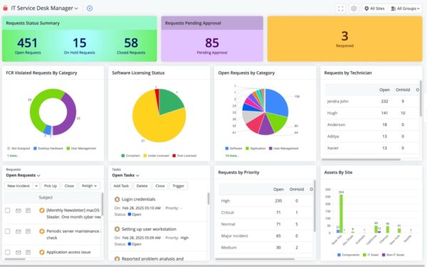 IT Service Desk Manager dashboard showing real-time managed IT support metrics and asset tracking.
