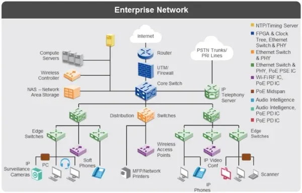 Detailed enterprise network architecture diagram showing servers, firewalls, switches, and IP telephony integration.