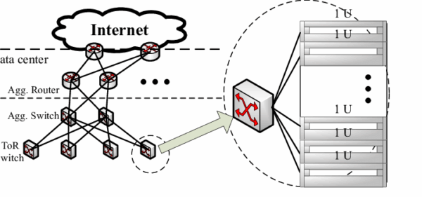 Data center network architecture diagram showing aggregation routers, switches, and 1U server rack configuration.
