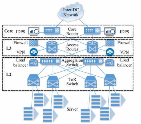 Multi-layer network hierarchy diagram showing Core, L3, and L2 infrastructure with routers, firewalls, and load balancers.