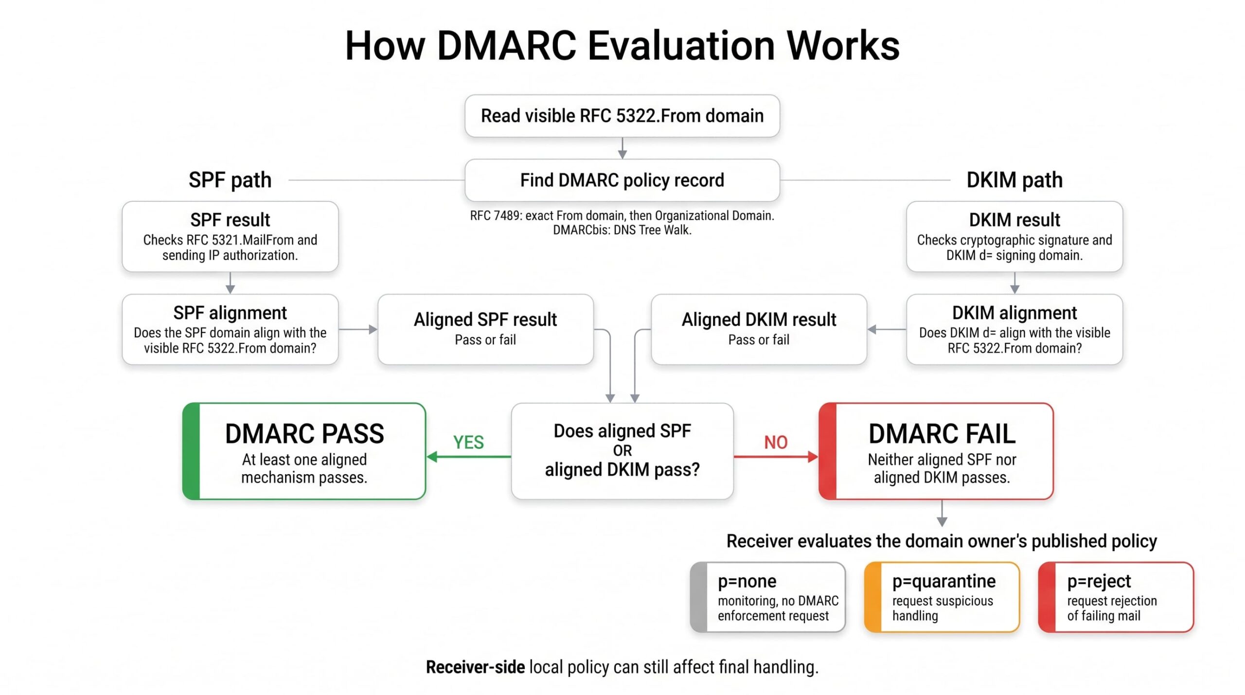 DMARC evaluation flow showing SPF path, DKIM path, alignment checks, DMARC pass or fail, and policy handling.