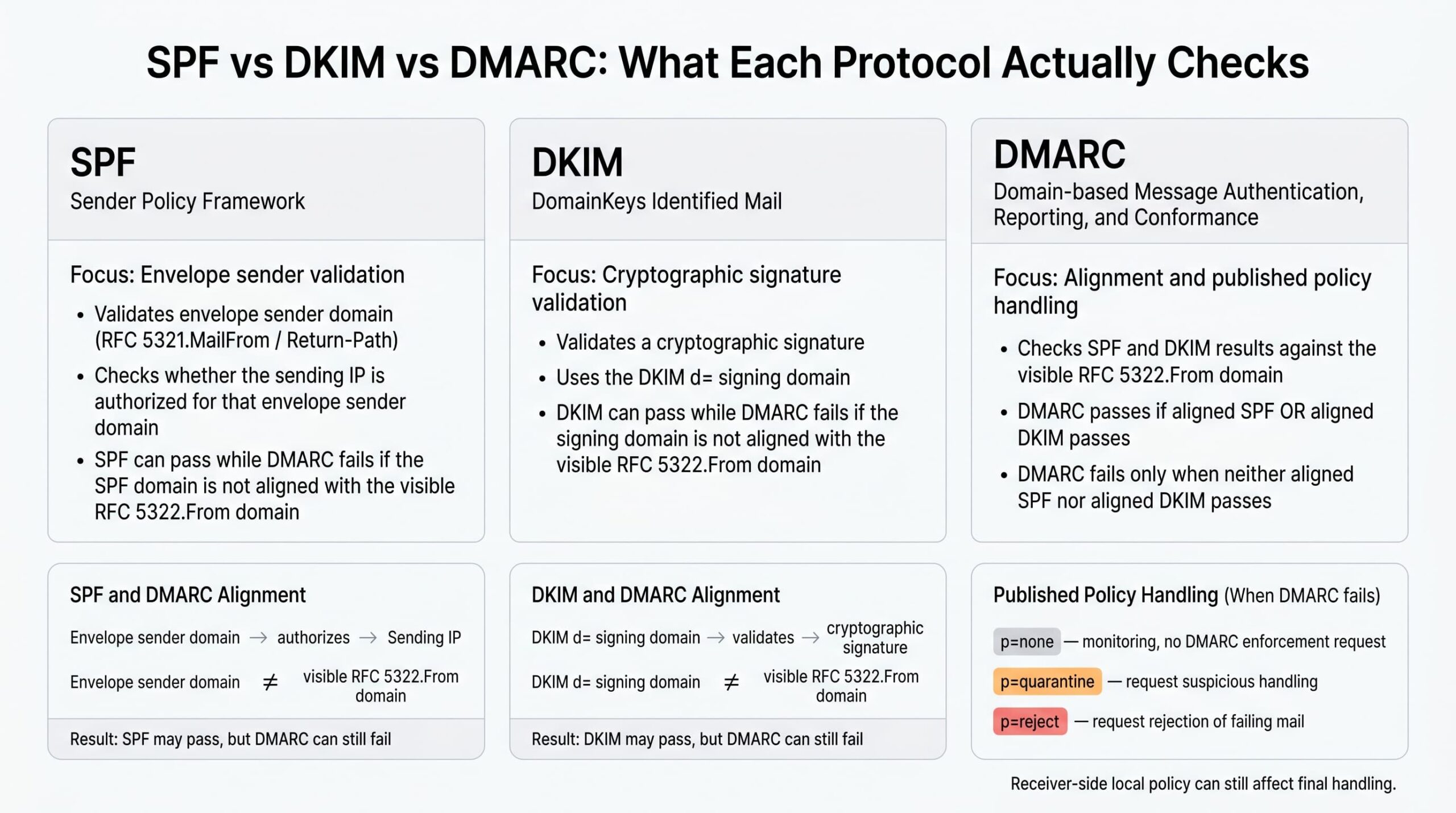 Safe DMARC rollout sequence from p=none monitoring through quarantine, gradual pct increase, reject, and continued monitoring.